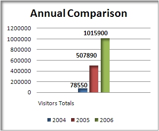 annual_visitors